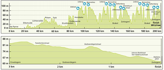 Stage 1 profile 